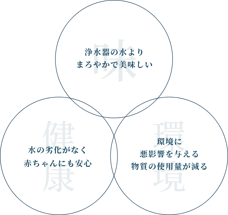 味:浄水器の水よりまろやかで美味しい。健康:水の劣化がなく赤ちゃんにも安心。環境:環境に悪影響を与える物質の使用量が減る。